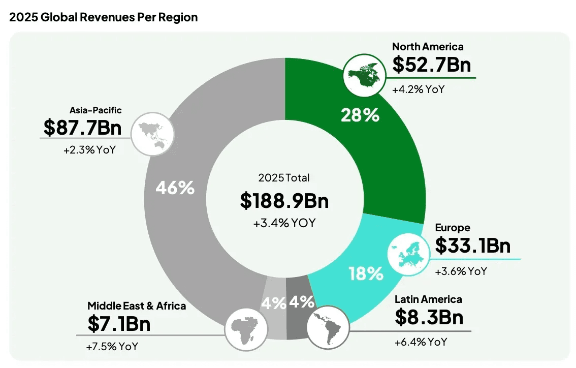 Estadísticas del Mercado Gaming en Latinoamérica