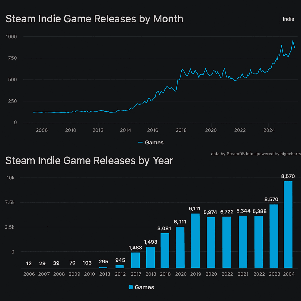 Indie Gaming Statistics